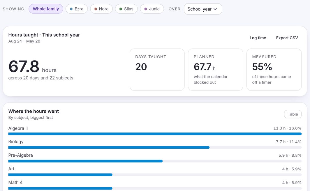 Reports, Hours tab: 67.8 hours taught this school year, broken down by subject