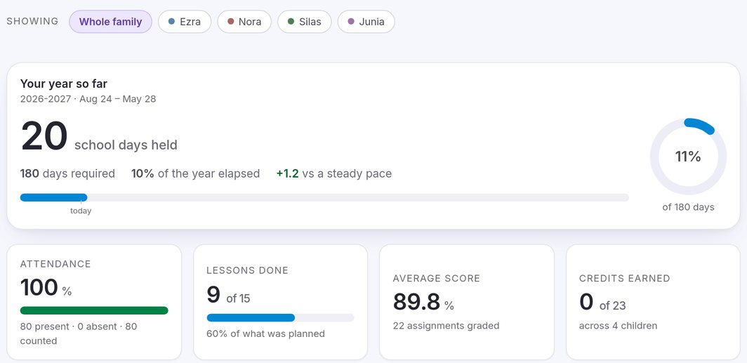 Reports overview: school days held against the 180-day requirement, attendance, lessons done, average score and credits